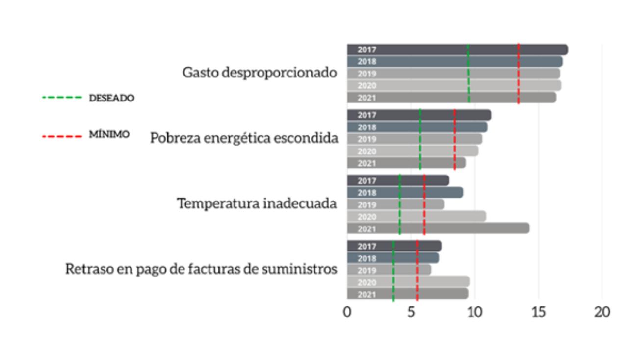 Qué es la pobreza energética